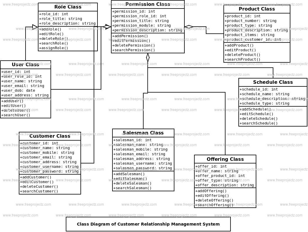 Customer Relationship Management System Class Diagram | FreeProjectz